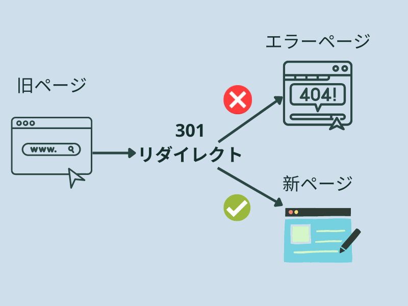 301リダイレクトとSEO | 設定するべきケースや注意点を解説 | SEMLabo.